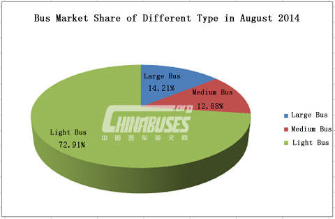 Analysis on Large Bus Market in August 2014