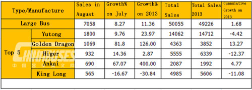 Sales of Large Bus in August 2014 (Unit: unit)