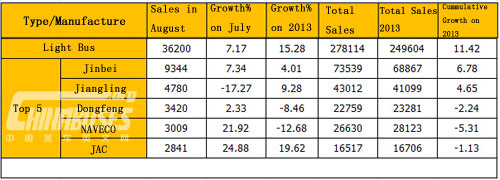 Sales of Light Bus in August 2014 (Unit: unit)