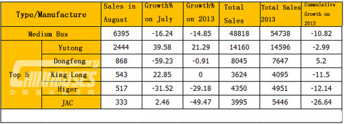 Sales of Medium Bus in August 2014 (Unit: unit)