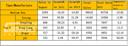 Sales of Medium Bus in August 2014 (Unit: unit)