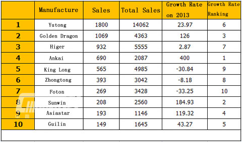 Top Ten of Large Bus Sales in August 2014