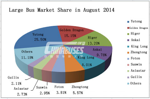 Top Ten of Large Bus Sales in August 2014
