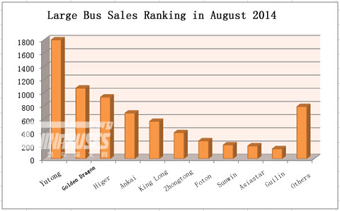 Top Ten of Large Bus Sales in August 2014