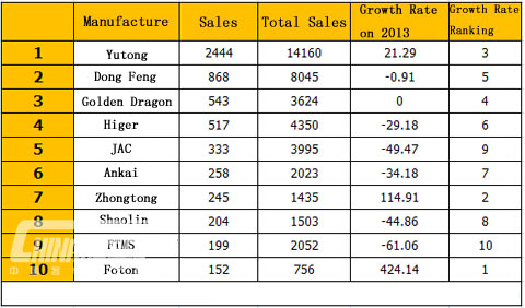 Top Ten of Medium Bus Sales in August 2014