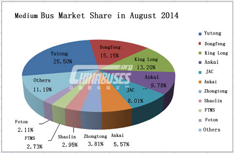 Top Ten of Medium Bus Sales in August 2014