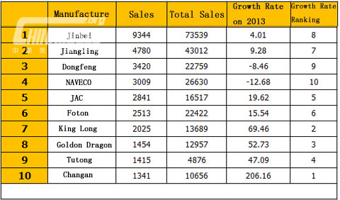 Top Ten of Light Bus Sales in August 2014