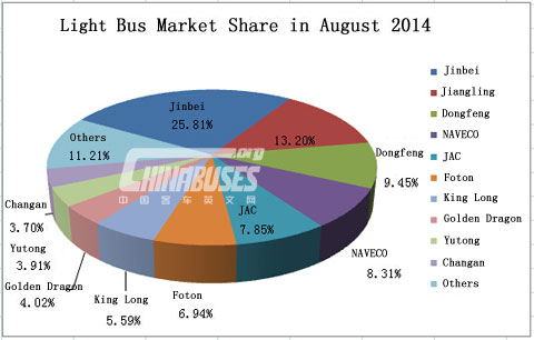 Top Ten of Light Bus Sales in August 2014