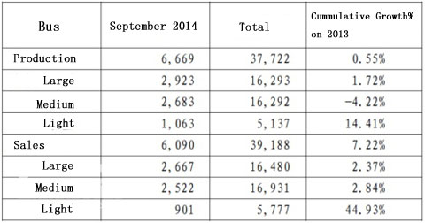 Yutong Sold 6090 Buses in September up by 52.98% on 2013