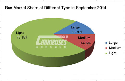 Analysis on China Bus Market in September 