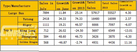 Sales of Large Bus in September 2014 (Unit: units)