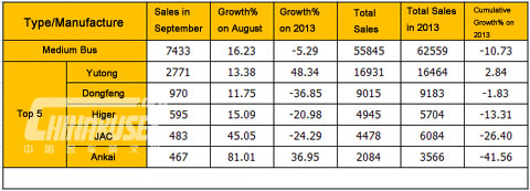 Sales of Medium Bus in September 2014 (Unit: units)