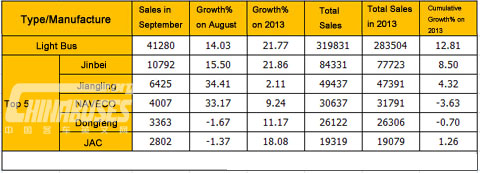 Sales of Light Bus in September 2014 (Unit: units)