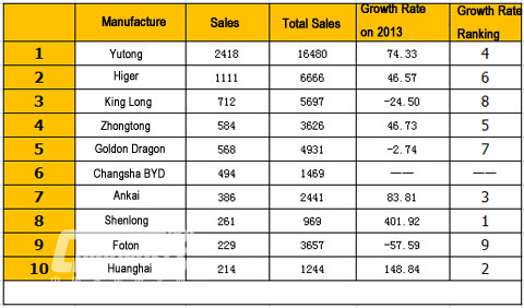 Top Ten of Large Bus Sales in September 2014 