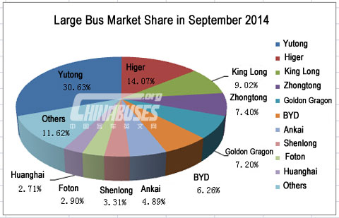 Top Ten of Large Bus Sales in September 2014 
