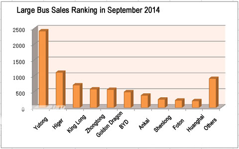 Top Ten of Large Bus Sales in September 2014 