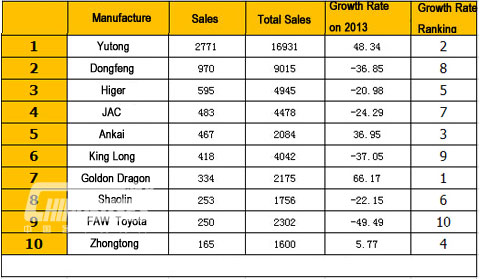 Top Ten of Medium Bus Sales in September 2014