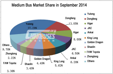 Top Ten of Medium Bus Sales in September 2014