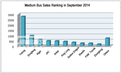 Top Ten of Medium Bus Sales in September 2014