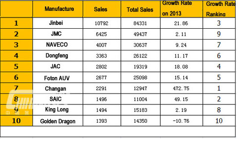 Top Ten of Light Bus Sales in September 2014