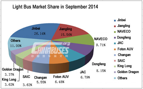 Top Ten of Light Bus Sales in September 2014