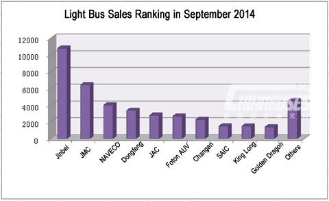 Top Ten of Light Bus Sales in September 2014