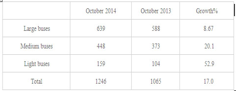 CNG Buses Market Analysis of October 2014