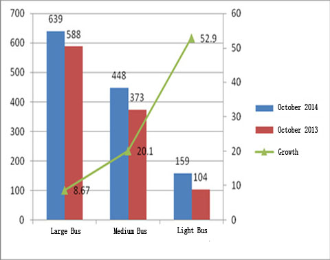 CNG Buses Market Analysis of October 2014