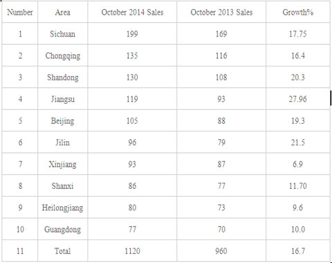 CNG Buses Market Analysis of October 2014
