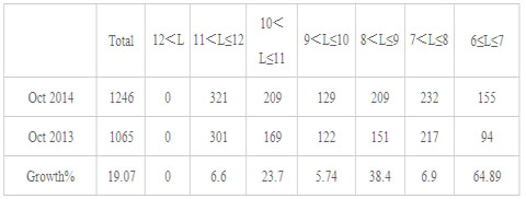 CNG Buses Market Analysis of October 2014