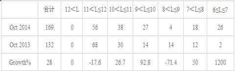 CNG Buses Market Analysis of October 2014