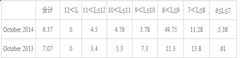 CNG Buses Market Analysis of October 2014