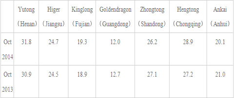 CNG Buses Market Analysis of October 2014