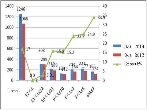 CNG Buses Market Analysis of October 2014 