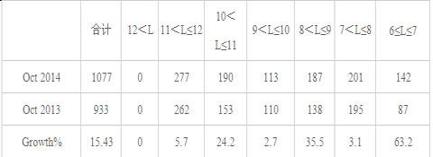CNG Buses Market Analysis of October 2014