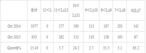 CNG Buses Market Analysis of October 2014 