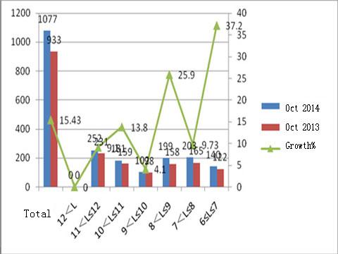 CNG Buses Market Analysis of October 2014 