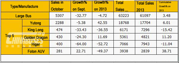 Analysis on Bus Market in October