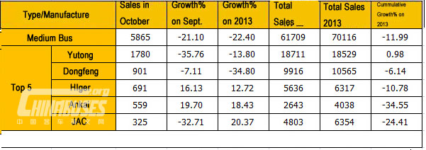 Analysis on Bus Market in October