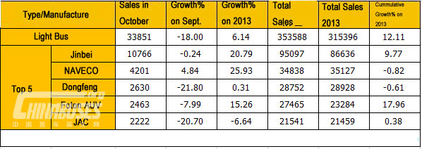 Analysis on Bus Market in October