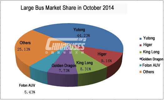 Analysis on Large Bus Sales in October