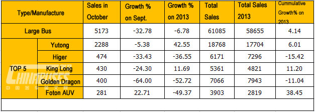 Analysis on Large Bus Sales in October