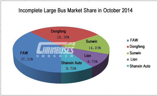 Analysis on Large Bus Sales in October