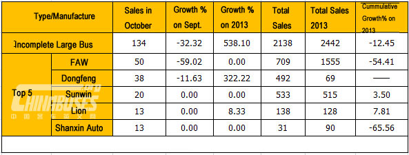 Analysis on Large Bus Sales in October