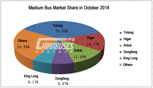 Analysis on Medium Bus Sales in October