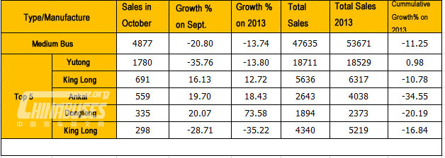 Analysis on Medium Bus Sales in October