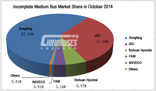 Analysis on Medium Bus Sales in October