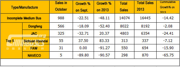 Analysis on Medium Bus Sales in October 