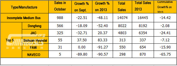 Analysis on Medium Bus Sales in October