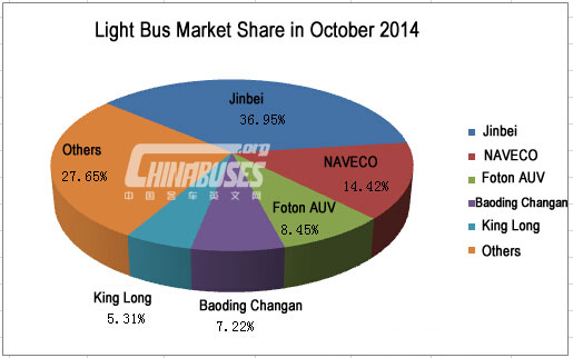 Analysis on Light Bus Sales in October